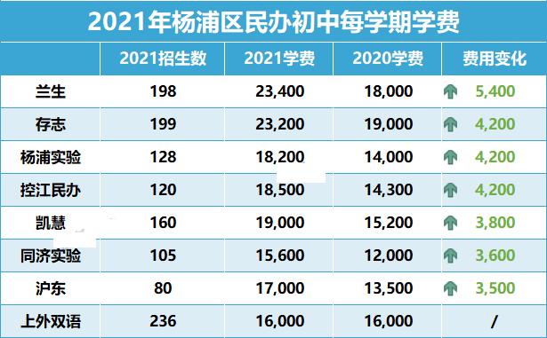 上海16区民办初中学费都在这！谁是性价比之王?                
