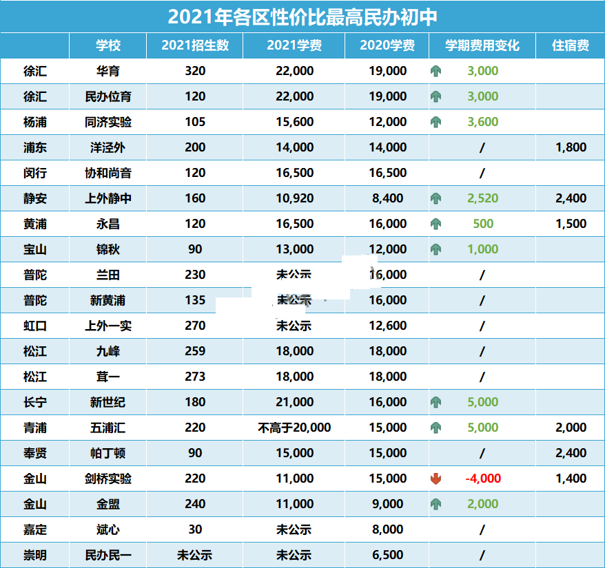 上海16区民办初中学费都在这！谁是性价比之王?                