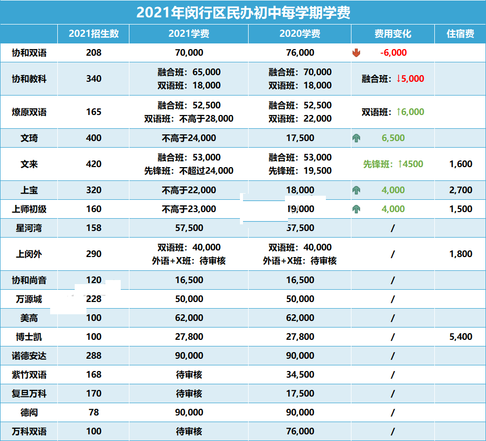上海16区民办初中学费都在这！谁是性价比之王?                