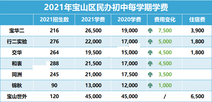上海16区民办初中学费都在这！谁是性价比之王?                