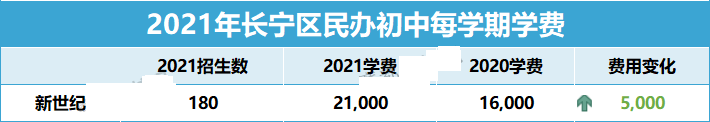 上海16区民办初中学费都在这！谁是性价比之王?                