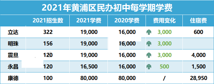 上海16区民办初中学费都在这！谁是性价比之王?                