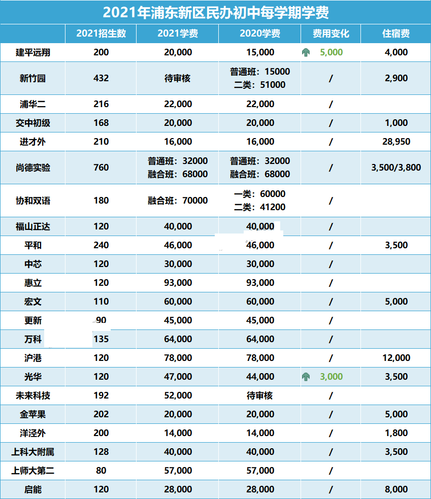 上海16区民办初中学费都在这！谁是性价比之王?                