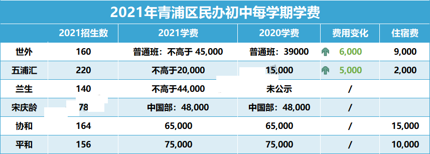 上海16区民办初中学费都在这！谁是性价比之王?                
