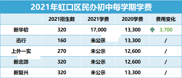 上海16区民办初中学费都在这！谁是性价比之王?                
