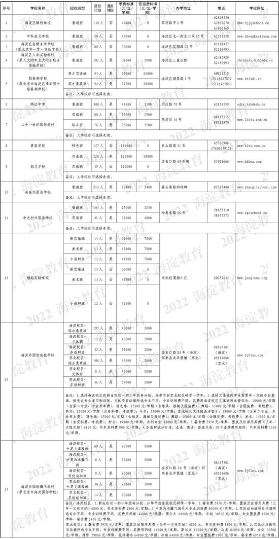 海淀区2022年民办初中学校招生计划发布