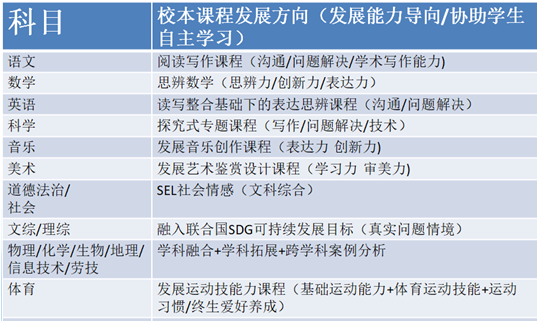 2022校园开放日光华中学课程介绍                