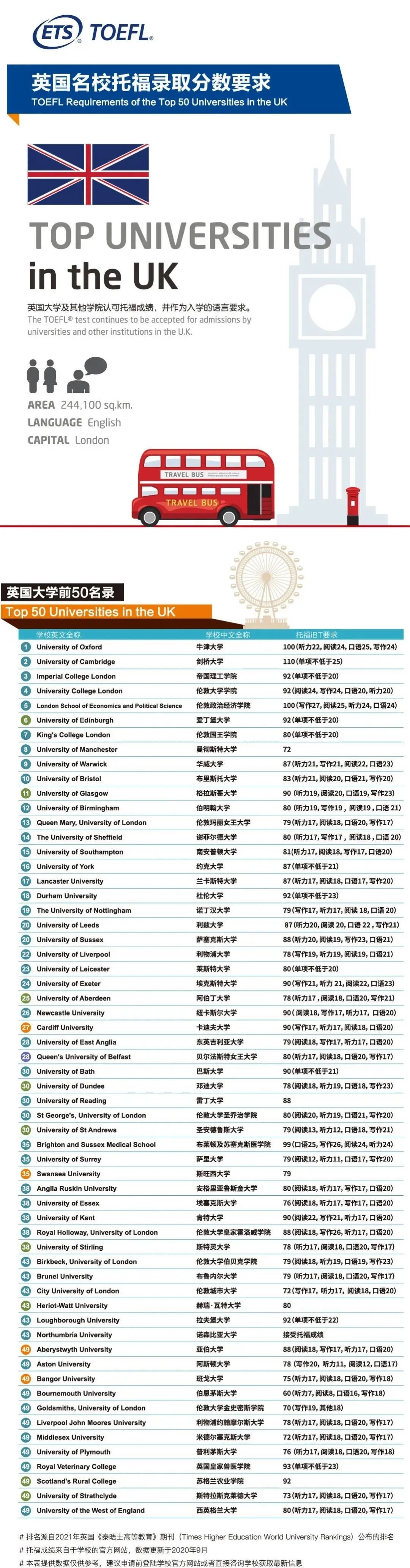 英美澳加亚名校托福成绩要求!