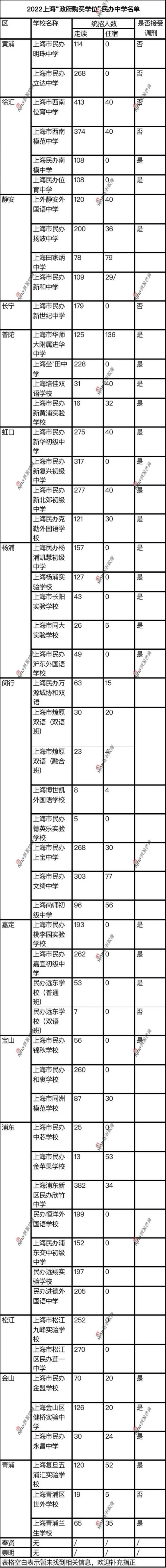 重磅 - 2022上海“政府购买学位”名单公布