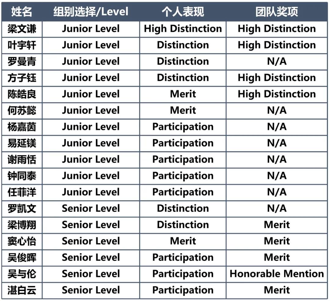 广东碧桂园学校最强经济学竞赛喜获佳绩！                