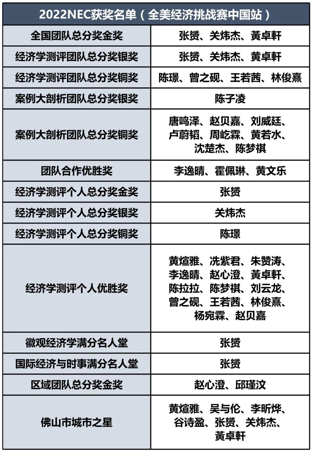 广东碧桂园学校最强经济学竞赛喜获佳绩！                