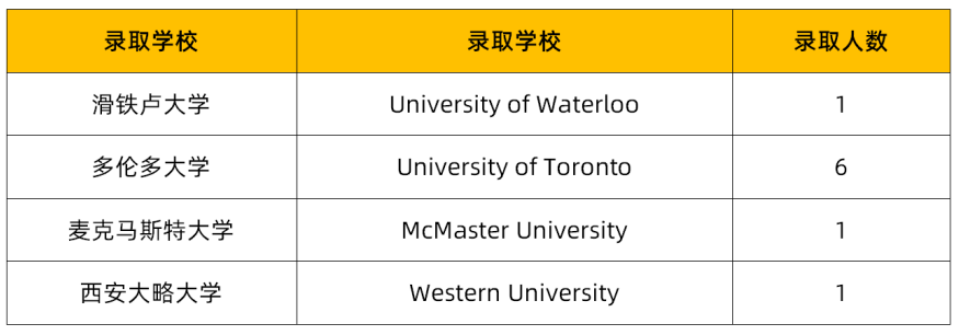 官方公布！2022届深圳中学海外大学录取报告！                