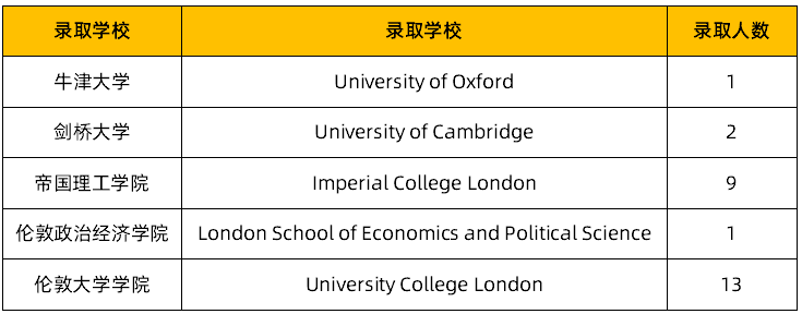 官方公布！2022届深圳中学海外大学录取报告！                