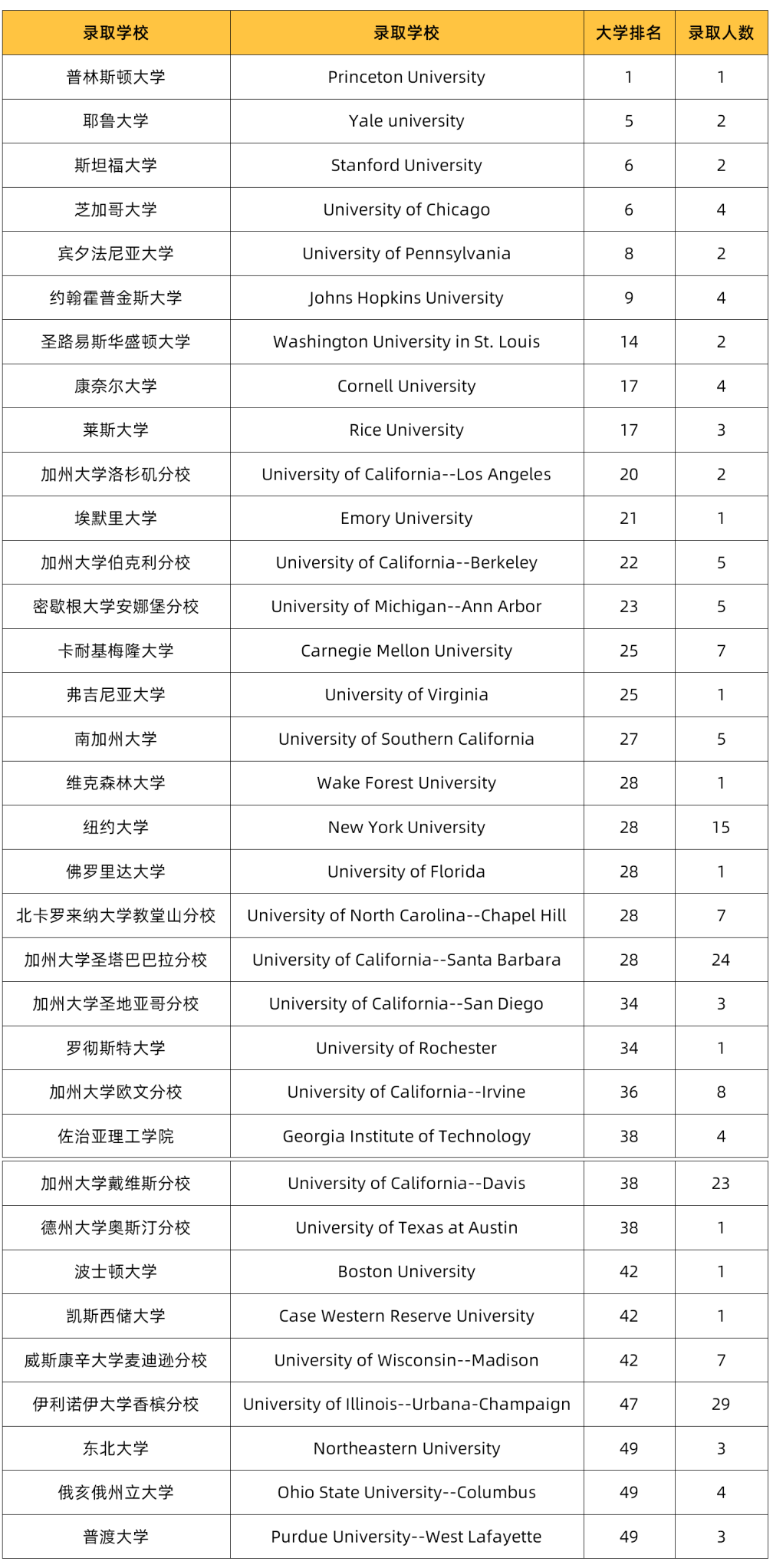 官方公布！2022届深圳中学海外大学录取报告！                