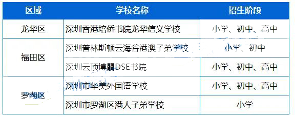 培侨6月开放第二批报名还要报吗?广深国际学校备考有哪些选择?                