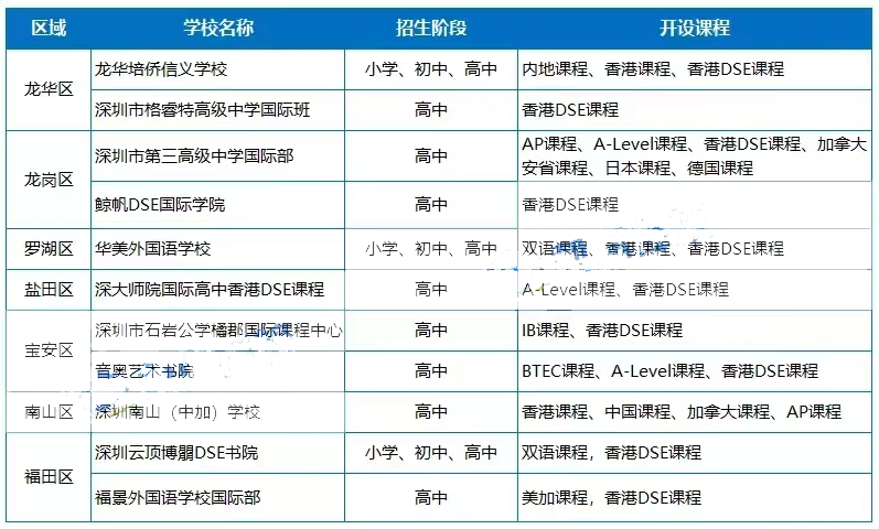 培侨6月开放第二批报名还要报吗?广深国际学校备考有哪些选择?                