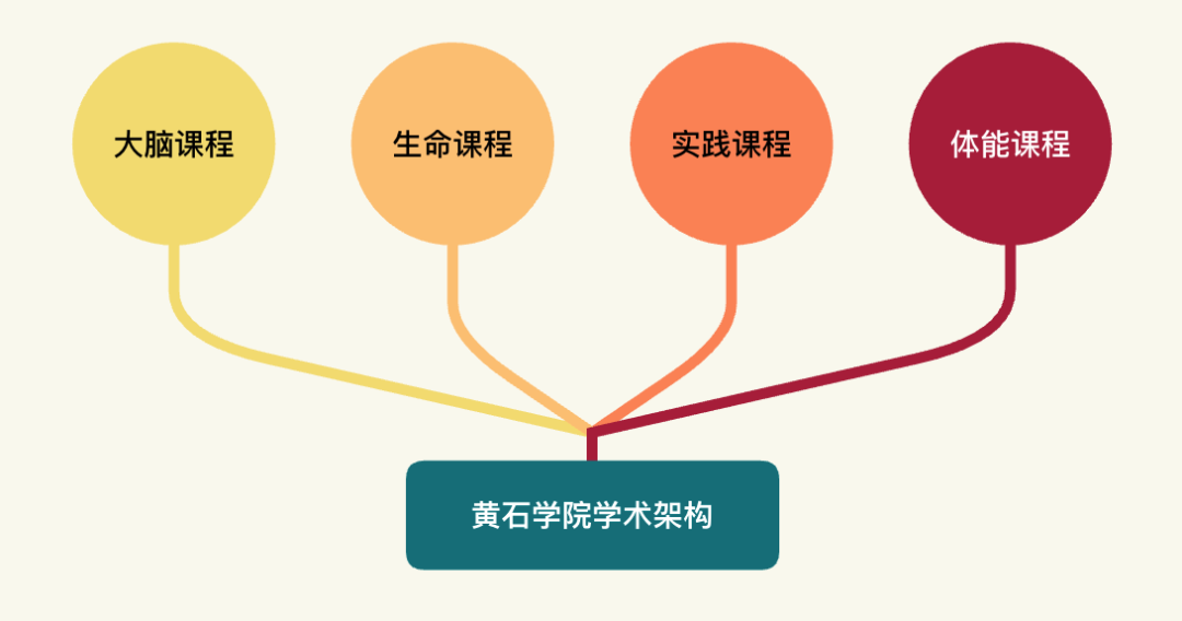 北京明诚外国语学校黄石学院如何100%斩获世界百强名校offer?                