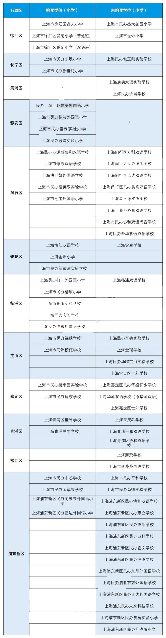 上海政府购买民办学校学位全名单出炉！                