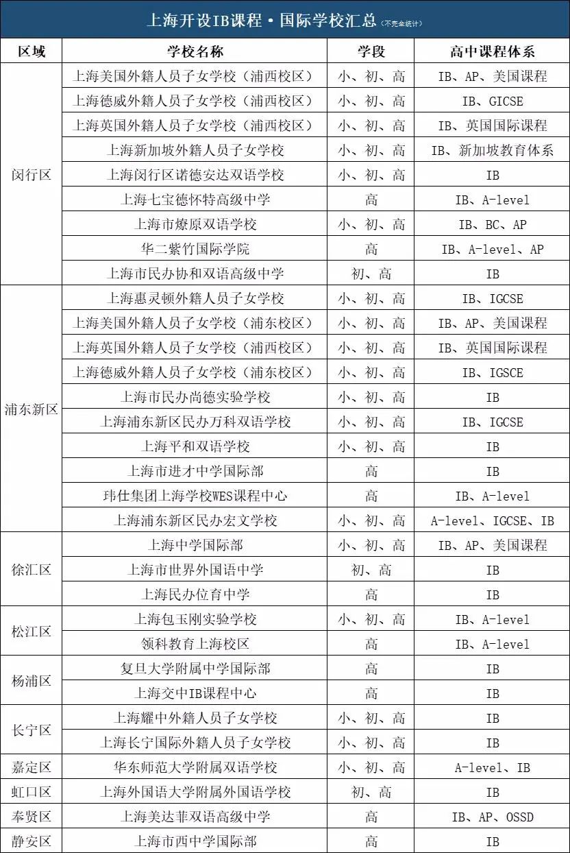 上海开设IB课程的国际学校一览