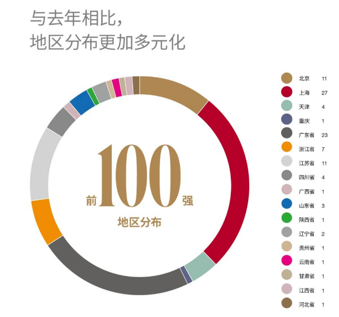 2022中国国际化学校  前100强中，上海学校数量第一