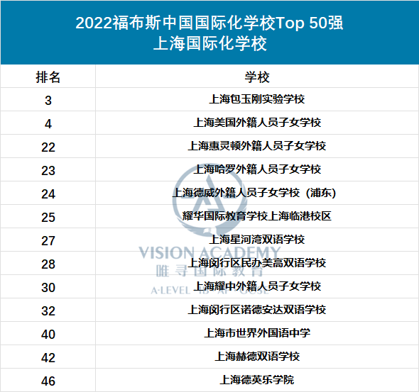 2022中国国际化学校出炉  上海13所学校上榜，包玉刚蝉联榜首!