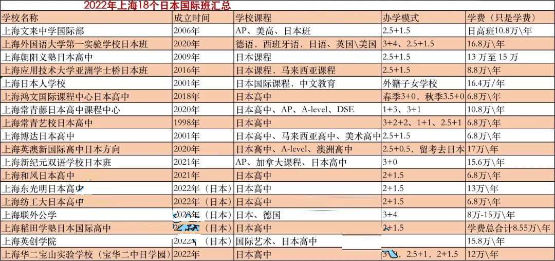 2022年上海日本国际班汇总！学校平均学费10万一年！                