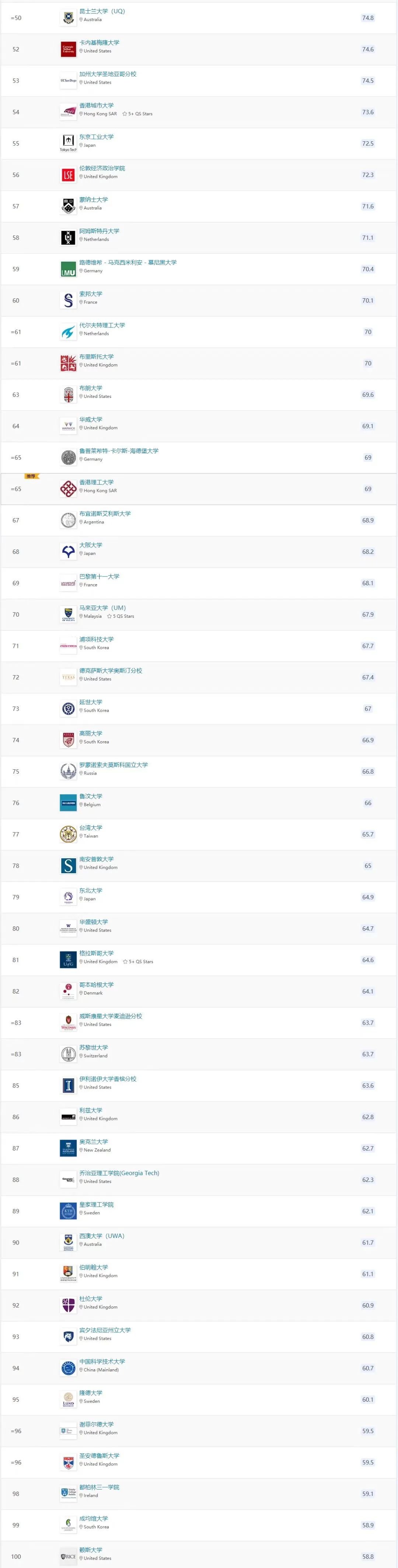 重磅!2023QS世界大学排名发布!