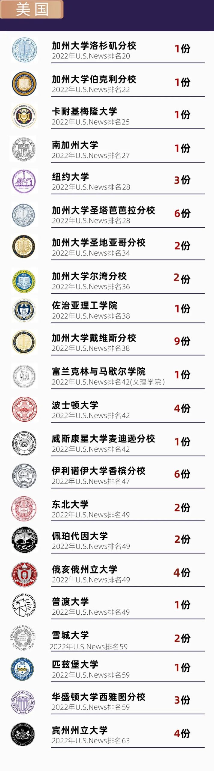87%问鼎美国前30名校，SIA学霸秘笈录取来啦                