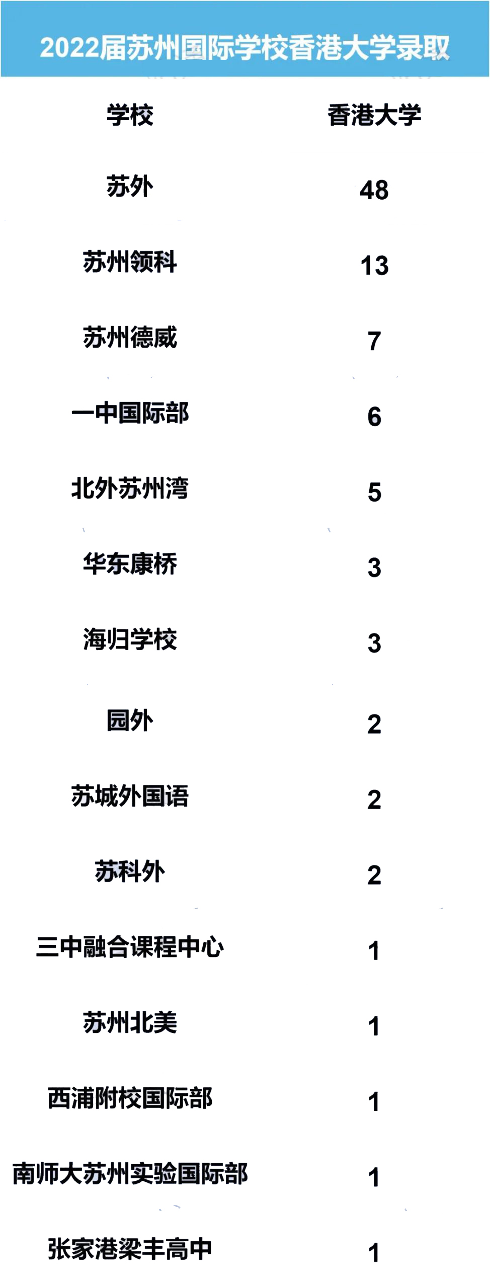 去香港留学好不好?苏州竟有这么多学校录取港大?                