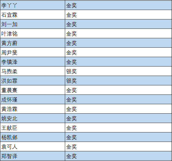 牛剑学院，竞赛满贯！ Kudos to Our Oxbridge College                