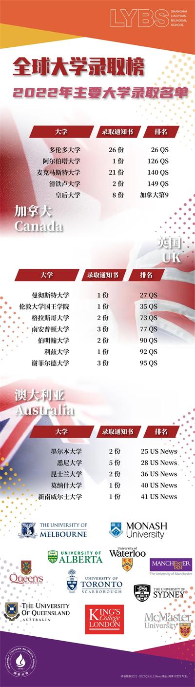 升学喜报 | 上海市燎原双语学校CIC毕业生Offer增至146份