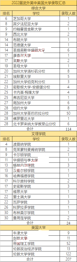 武外英中国际学校怎么样?2022届的大学录取太亮眼!                