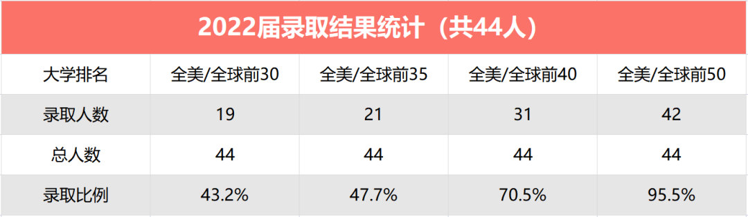 执信中学国际学校2022届毕业生海外录取汇总！                