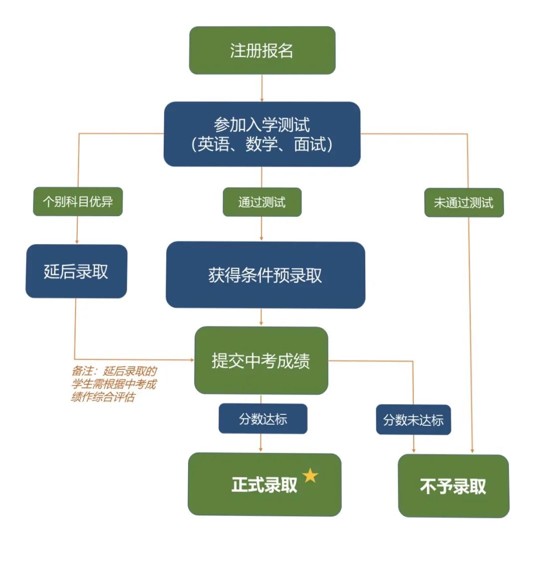 执信中学国际学校2022届毕业生海外录取汇总！                