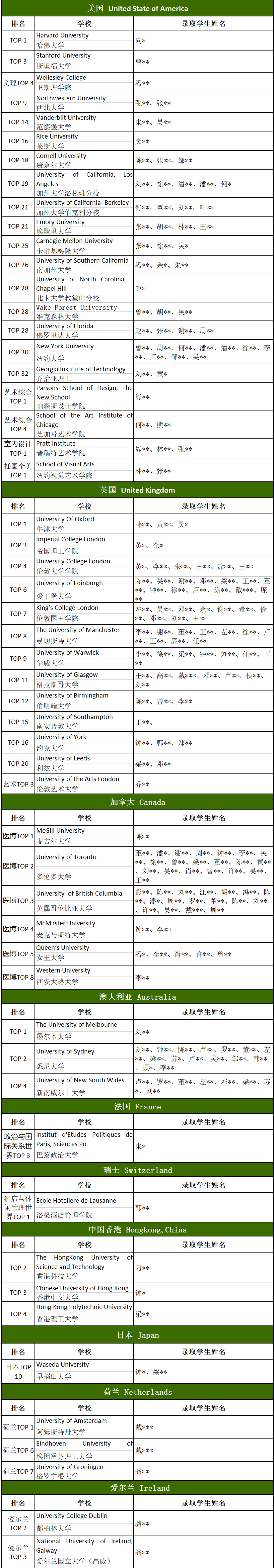 执信中学国际学校2022届毕业生海外录取汇总！                