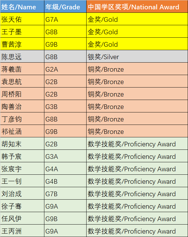 CBS 喜报3金1银6铜，常外双语学子在2022年袋鼠数学思维赛喜获佳绩介绍