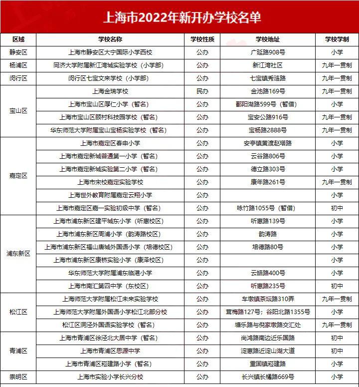 2022上海新增26所中小学?牛校背景、集团办学...部分在建学校将借址办学!