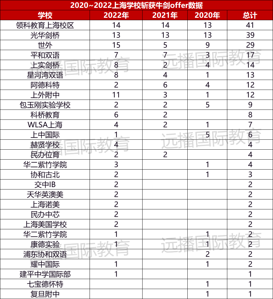 2020-2022上海国际化学校牛剑录取数据汇总，牛剑更青睐怎么样的学生?