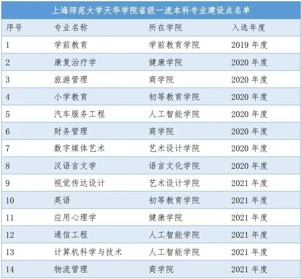 喜讯！天华学院一流本科专业建设点增至14个                