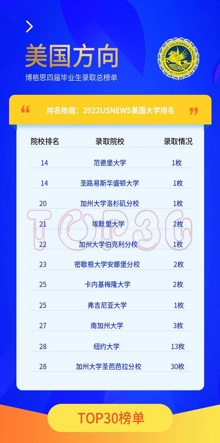 青岛博格思学校官宣2022届学生录取总榜单，100%毕业生被世界前100大学录取！ _ 青岛博格思加州学校