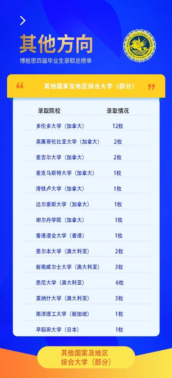 青岛博格思学校官宣2022届学生录取总榜单，100%毕业生被世界前100大学录取！ _ 青岛博格思加州学校