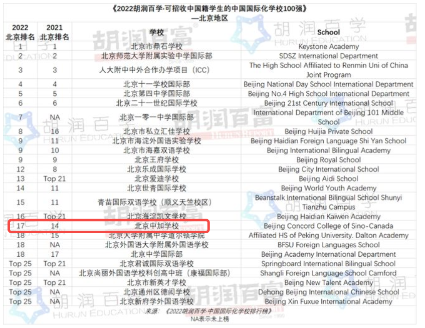 北京中加学校在北京地区国际学校中的排名情况 _ 北京中加学校