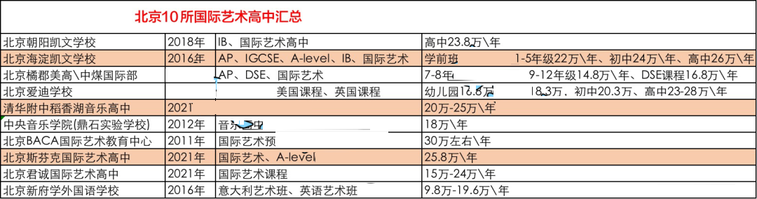 2022 _ 2023年10所北京国际艺术高中汇总！                
