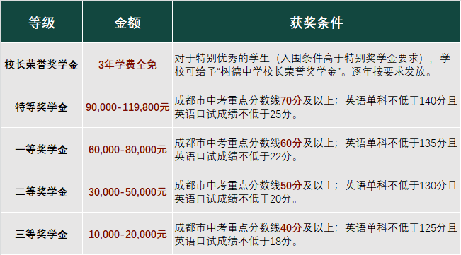 2022成都树德中学(九中)国际部学费多少呢?有哪些奖学金设置?