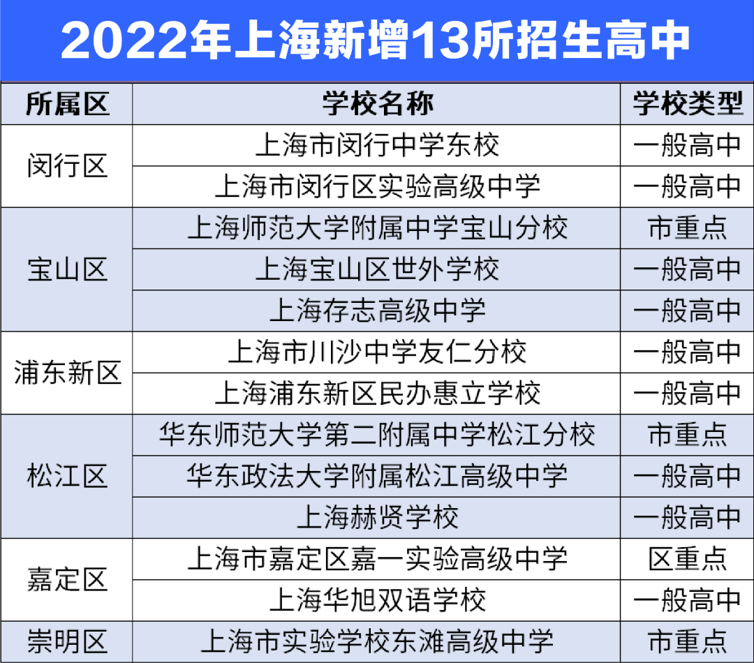 上海高中招生学校新增13所，包玉刚再夺胡润百学排行榜NO.1                