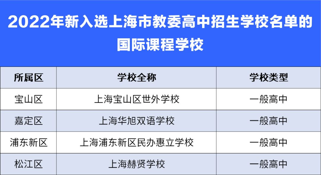 上海高中招生学校新增13所，包玉刚再夺胡润百学排行榜NO.1                