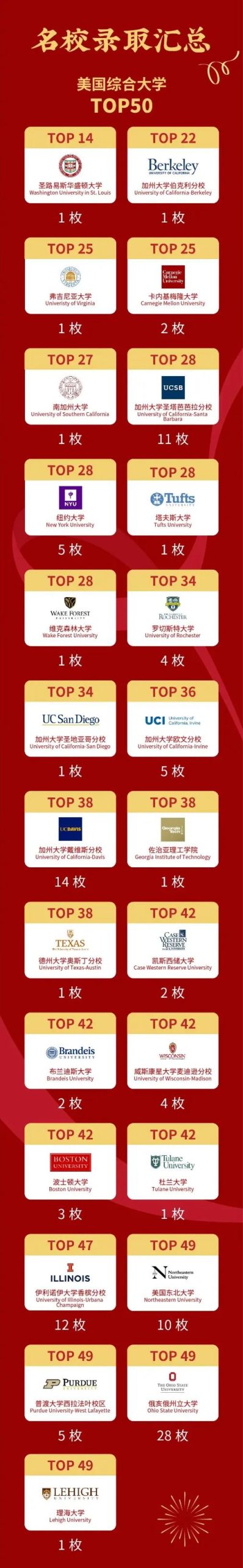 深圳热门国际学校2022届海外录取榜分享                