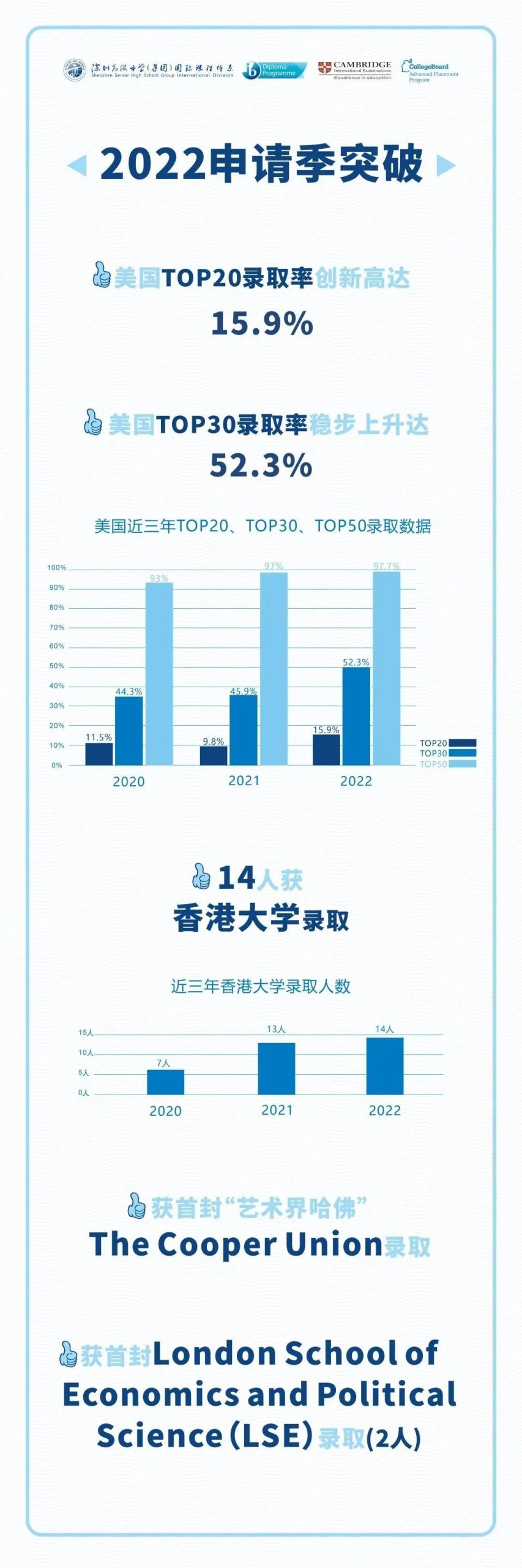 深圳热门国际学校2022届海外录取榜分享                