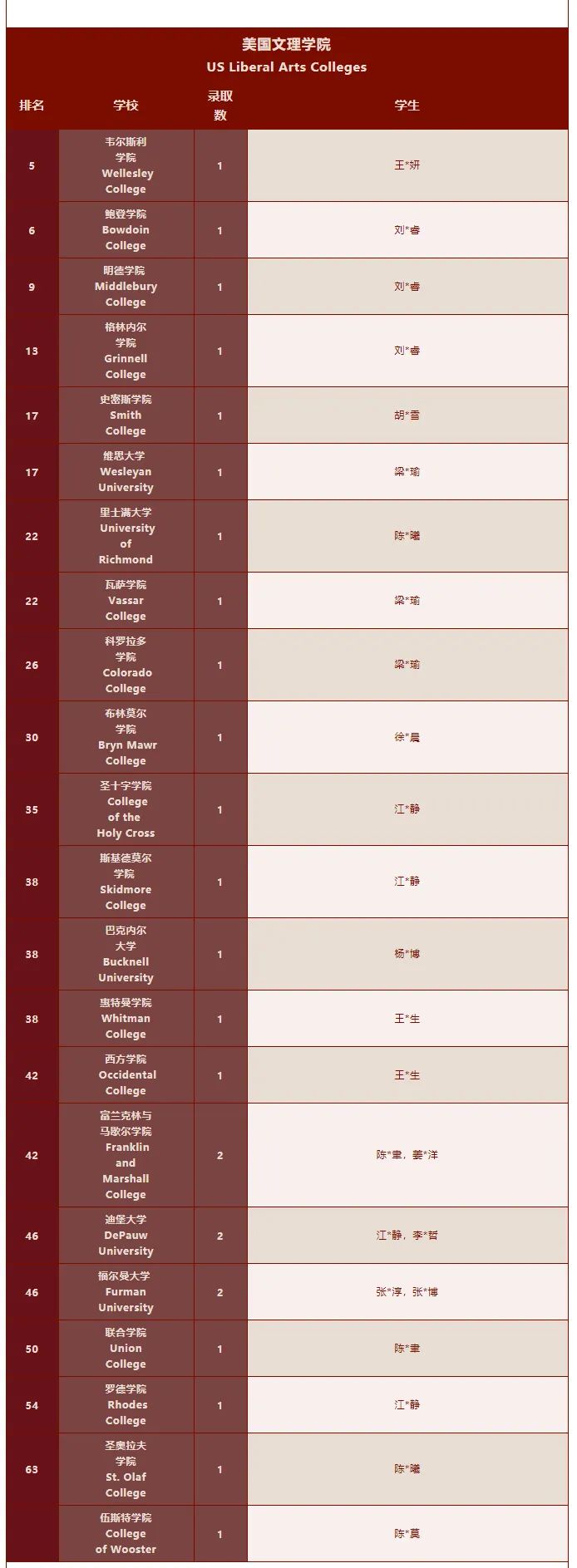 深圳热门国际学校2022届海外录取榜分享                