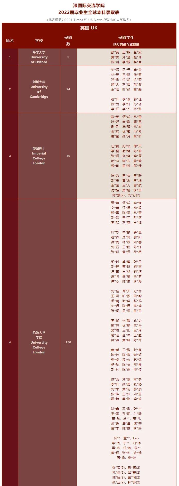 深圳热门国际学校2022届海外录取榜分享                
